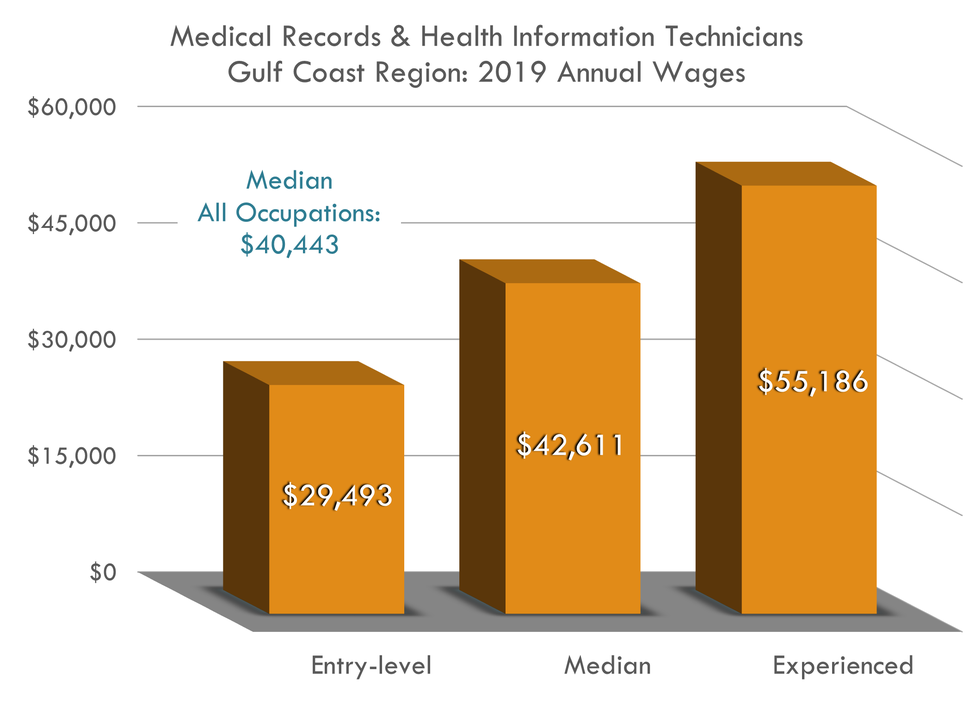 Medical Records Technicians Workforce Solutions
